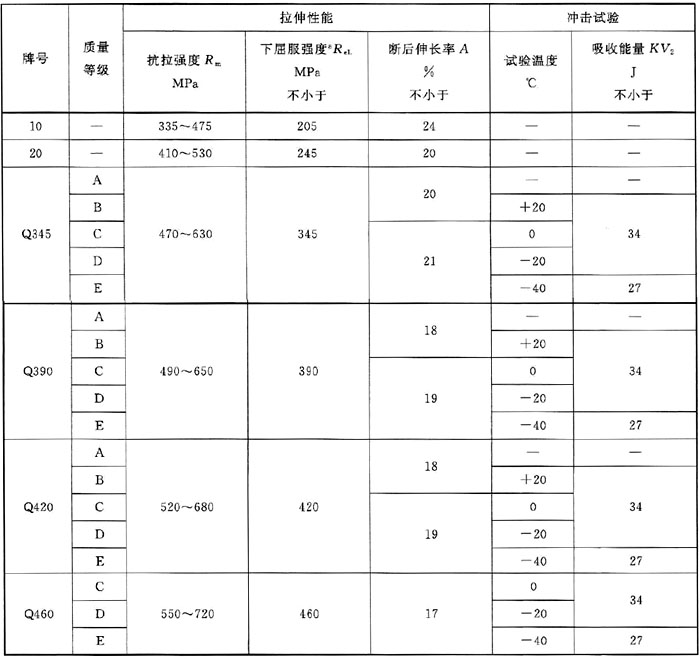 GB/T 8163-2018流体用无缝钢管生产牌号及力学性能