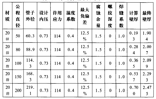 06Cr19Ni10材质壁厚计算结果