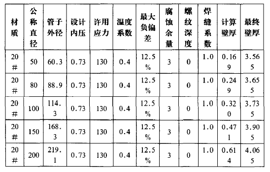 20#材质壁厚计算结果