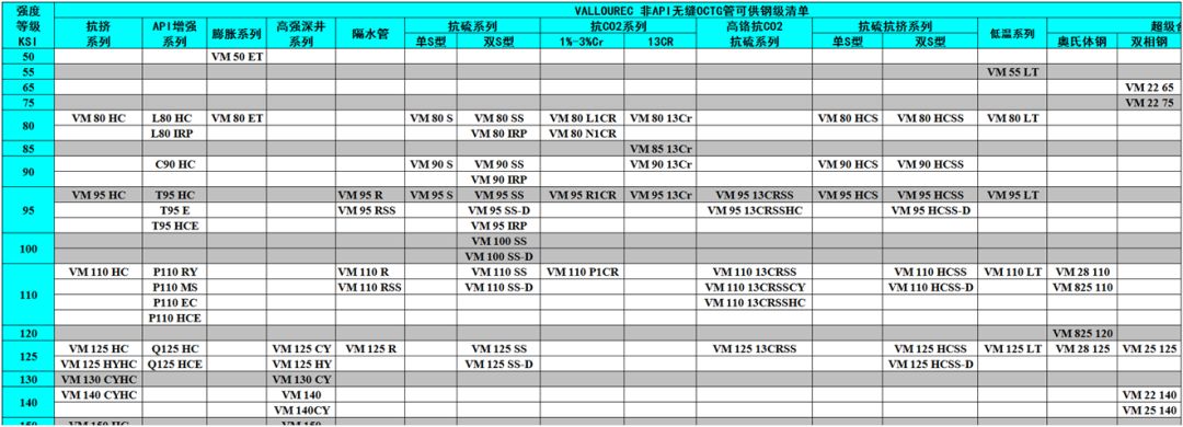 中外著名钢管厂的非标API钢级油井管产品特色及供货钢级详解(图3)