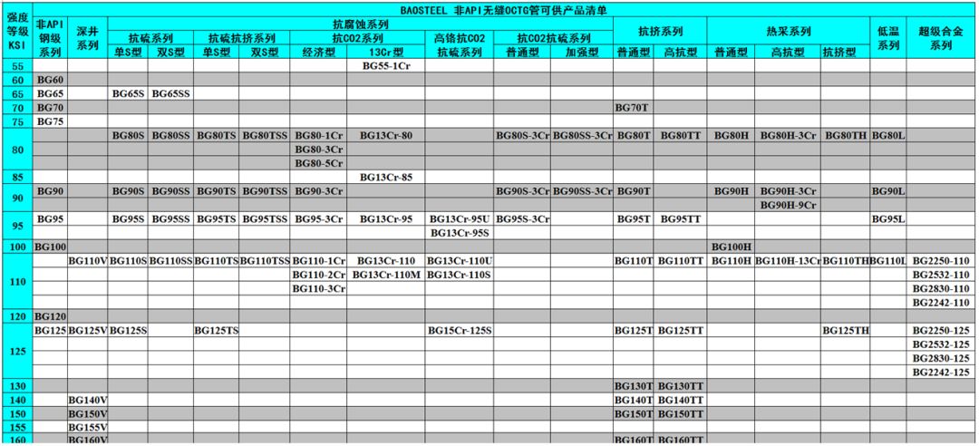 中外著名钢管厂的非标API钢级油井管产品特色及供货钢级详解(图2)