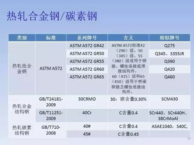 中国各类钢管钢铁牌号中字母的含义(图3)