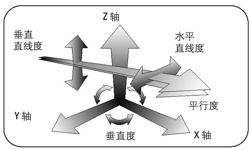 直线度