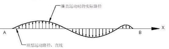 直线度表示