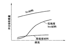 三种不同冷脆材料