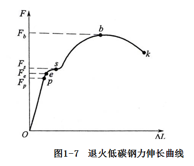 金属材料的性能【技术分享精华版】