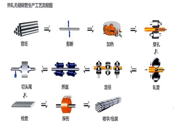 无缝钢管是如何生产的？(图1)