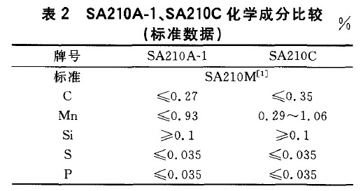 SA210A-1、SA210C化学成分比较(标准数据)