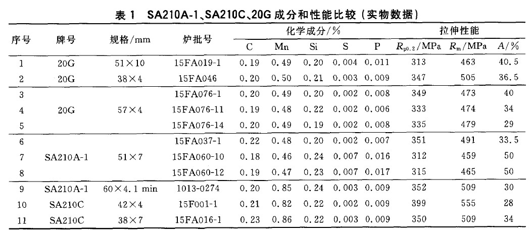 SA210A-1、SA210C、20G成分和性能比较(实物数据)