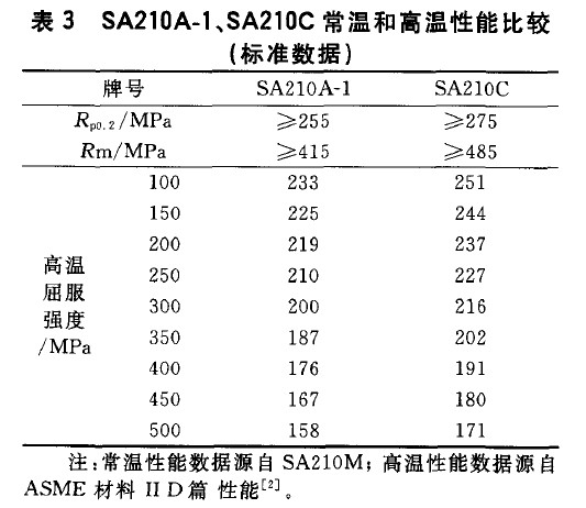 SA210A-1、SA210C常温和高温性能比较(标准数据)