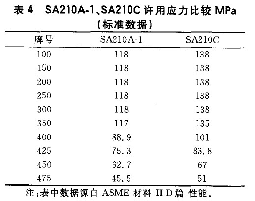 SA210A-1、SA210C许用应力比较MPa(标准数据)