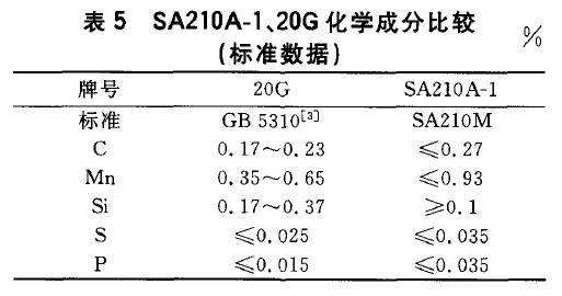 SA210A-1、20G化学成分比较(标准数据)