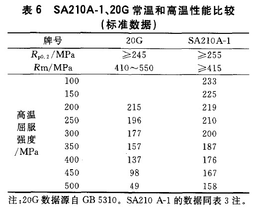 SA210A-1、20G常温和高温性能比较(标准数据)