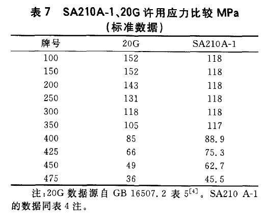 SA210A-1、20G许用应力比较MPa(标准数据)