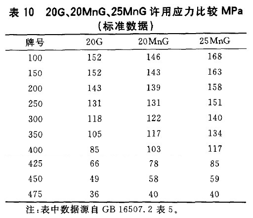 20G、20MnG、25MnG许用应力比较MPa(标准数据)