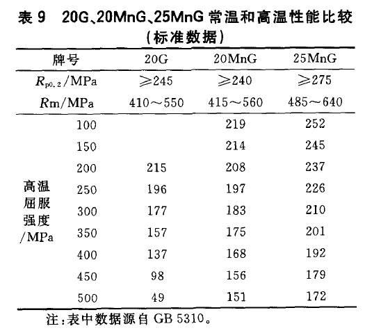 20G、20MnG、25MnG常温和高温性能比较(标准数据)