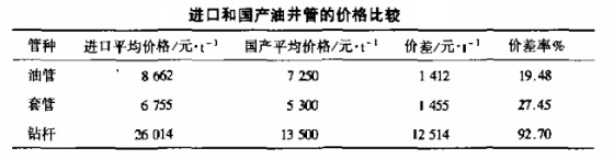 进口和国产油井管的价格比较