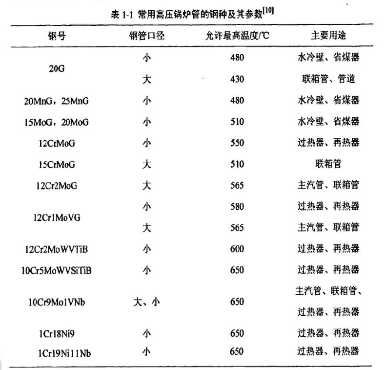 高压锅炉用无缝钢管常用材质.png