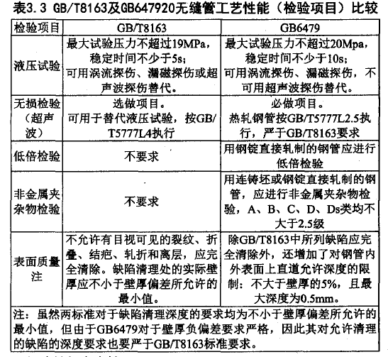 表3.3 GB/T8163及GB647920无缝管工艺性能（检验项目）比较