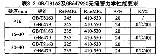 表3.2 GB/T8163及GB647920无缝管力学性能要求