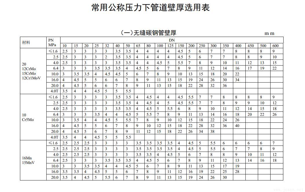 常用公称压力下管道壁厚选用表-1.jpg