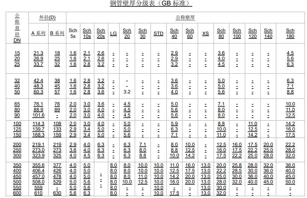 常用公称压力下管道壁厚选用表-4.jpg