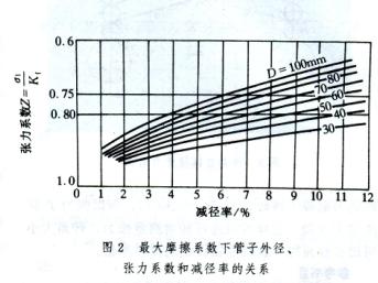 热轧钢管张力减径变形原理(图4)