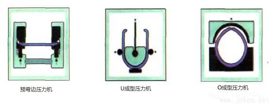 边部预弯、U成型及O成型三道工序