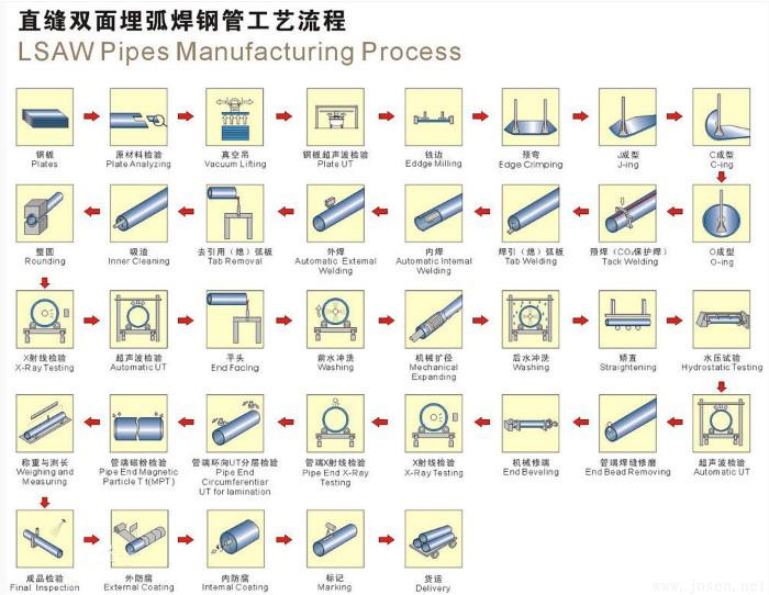 直缝焊管生产流程图