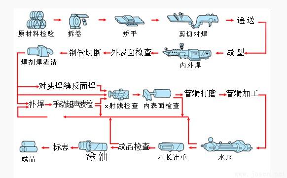 螺旋焊管生产流程图（2）