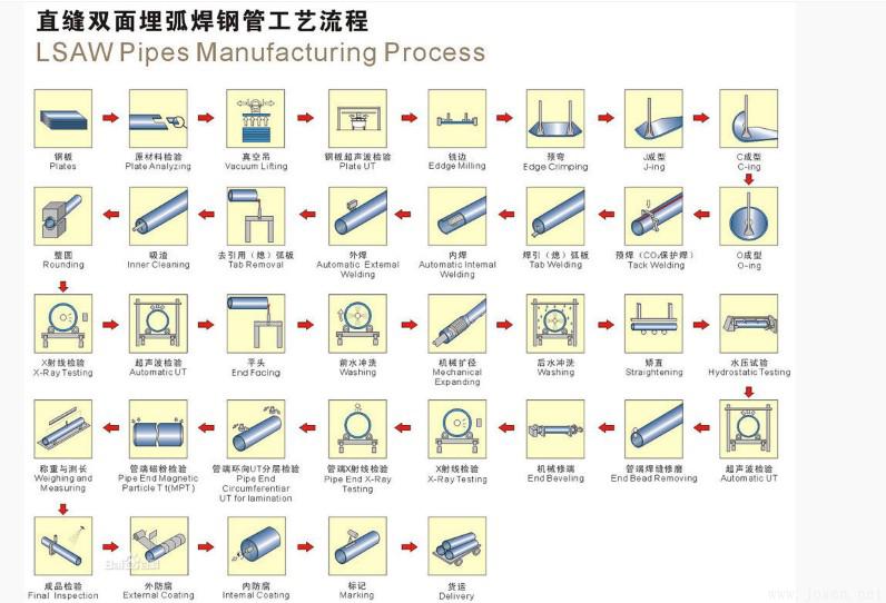 直缝焊管生产流程图（1）