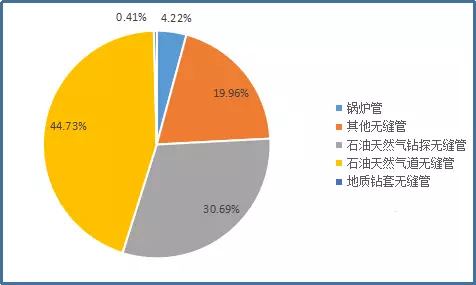 2017年度无缝管进口比例图.jpg