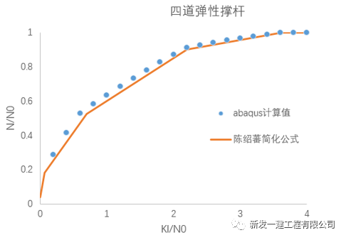 基坑钢管支撑稳定计算详解(图5)