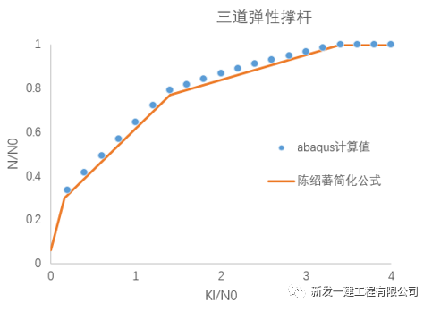 基坑钢管支撑稳定计算详解(图4)