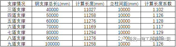 基坑钢管支撑稳定计算详解(图6)