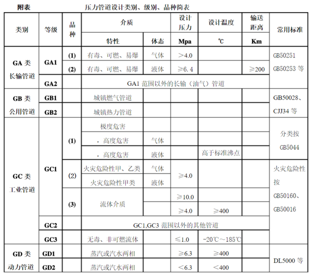 各类压力管道的适用介质和条件.png