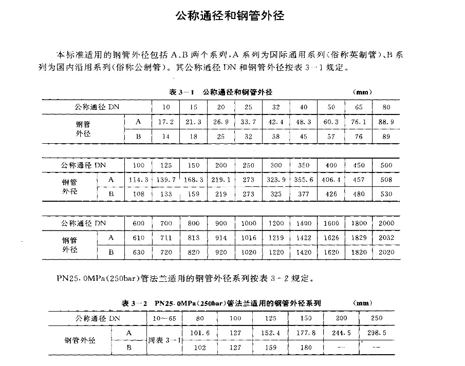 管道钢管的A系与B系列的区别（A类管/B类管）