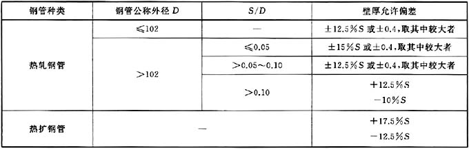 GB∕T 8163-2018 输送流体钢管外径、壁厚允许偏差标准-第1张图片-钢管生产厂家（仁成钢管厂）