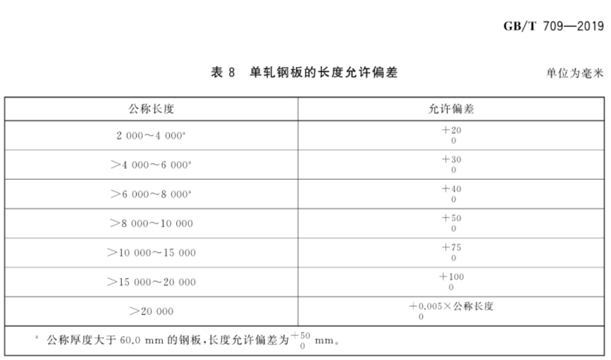 GB/T709-2019热轧板厚度公差标准修订要点详解及标准下载(图9)
