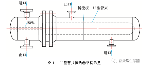 钛,SAF2205,304,316L换热管加工成U型管的应力腐蚀性能对比