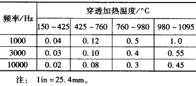 棒材管材钢的感应穿透加热调质(图5)