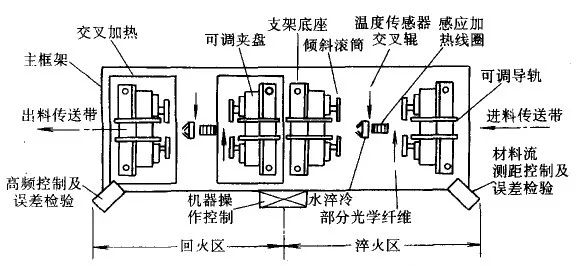 棒材管材钢的感应穿透加热调质(图8)