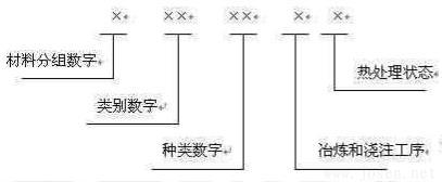 材料号（ W-Nr ）系统由 7 位数字组成，示意如下.jpg