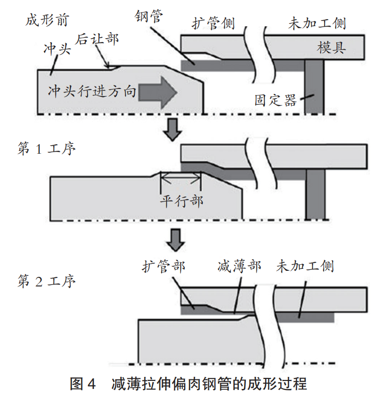 汽车部件用钢管成形技术的开发-钢铁百科