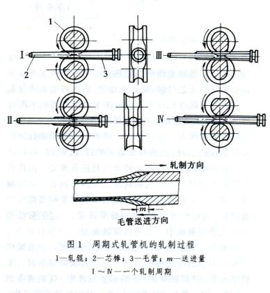 自动轧管机轧管(automatic plug mill process)(图3)