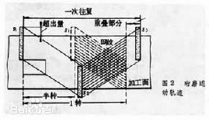 珩磨能修正前道工序的误差