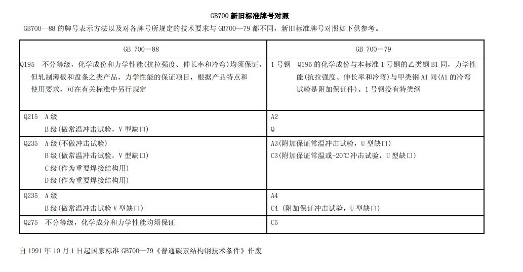 什么是A3钢和Q235的区别(A3和Q235材质有何不同)