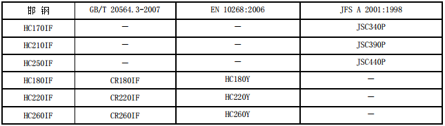 高强度冷轧近似牌号对照表(图3)