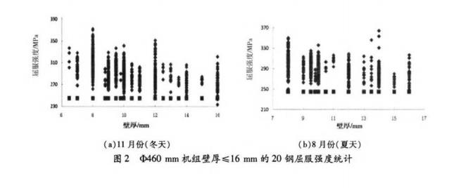 图2-φ460 mm 机组壁厚 ~16 mm 20 钢屈服强度统计.jpg