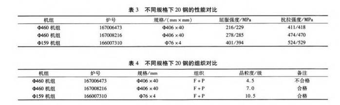 表3-不同规格下 20 钢的性能对比.jpg